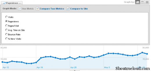 google analytic pageviews 520x245