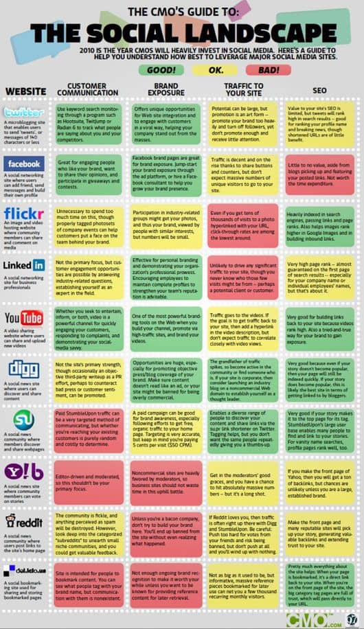 Handy Social Media Cheat Sheet by CMO social media cheat sheet