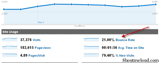 High bounce rate High bounce rate