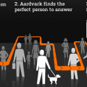 Thumbnail image for Search Socially with Aardvark