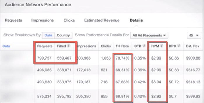 Audience network performance