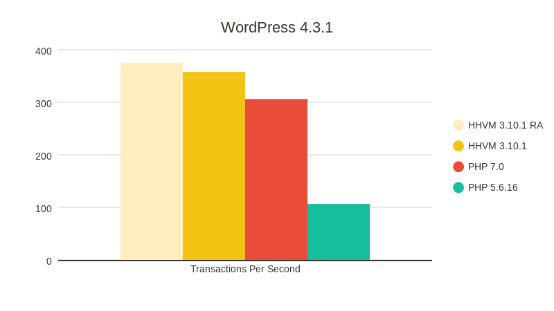 PHP 7 pages load PHP 7 Pages load time