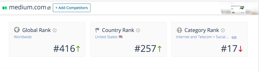 Medium latest stats from Similarweb Medium latest stats from Similarweb
