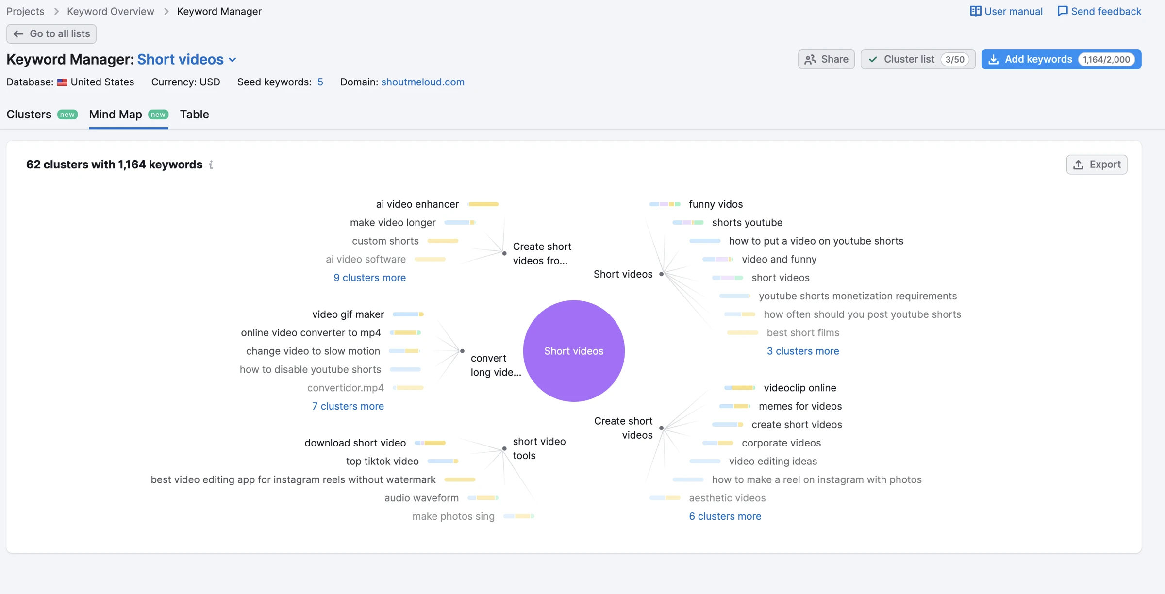 Keyword clustering