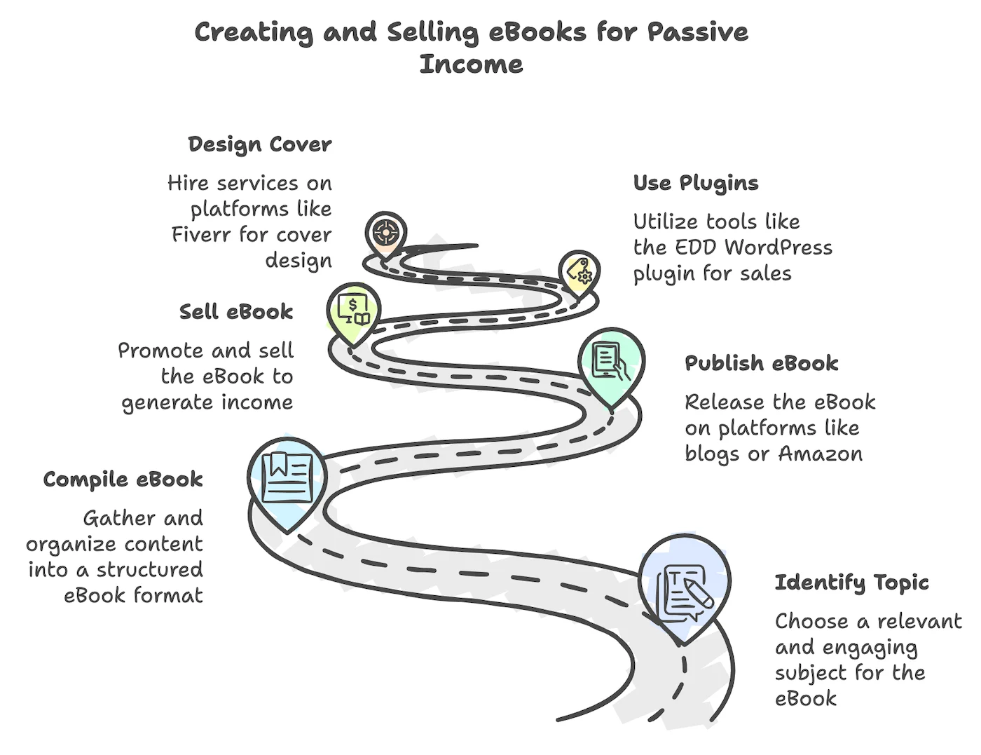 Creating and selling ebooks for passive income