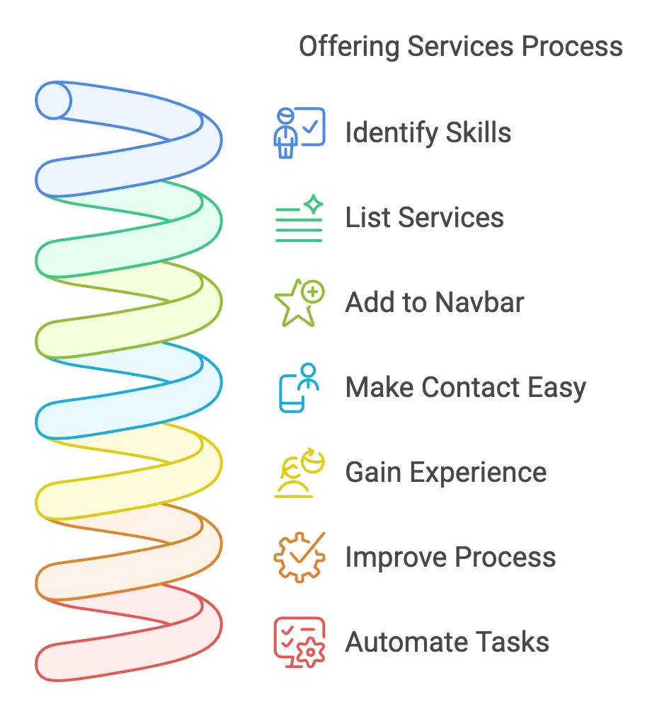 Offer online services